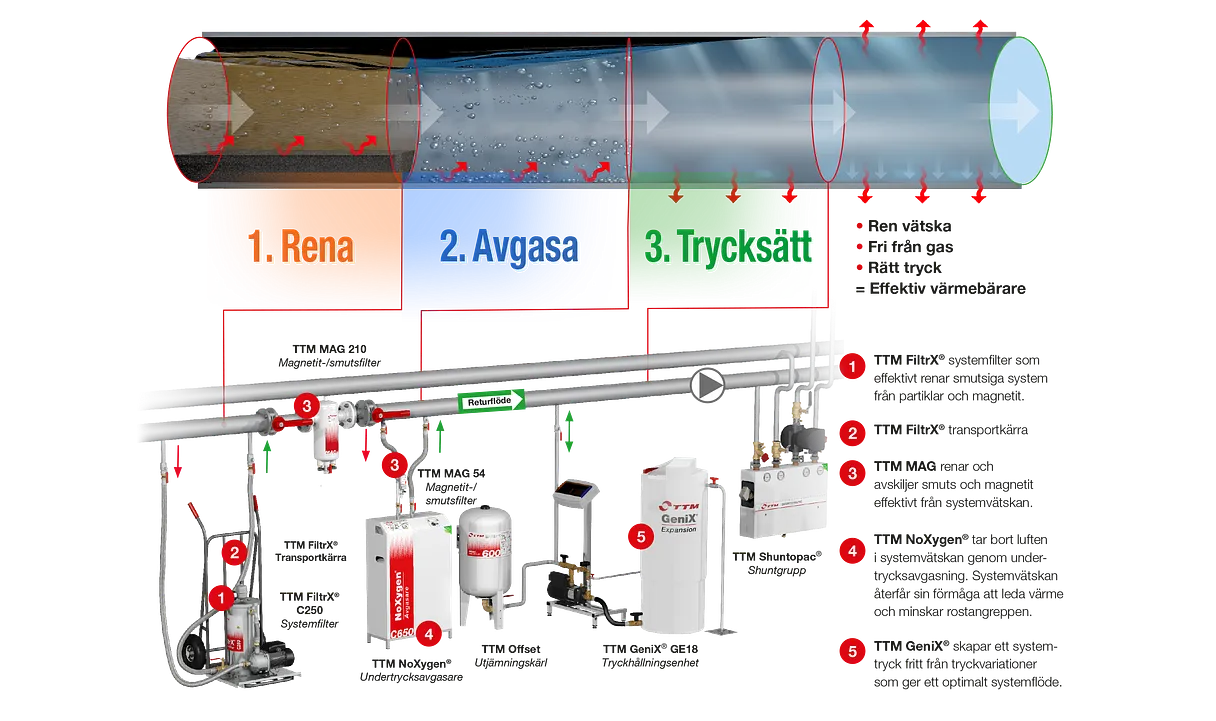 Rena, avgasa och trycksätt för ett energieffektivt värme- eller kylsystem