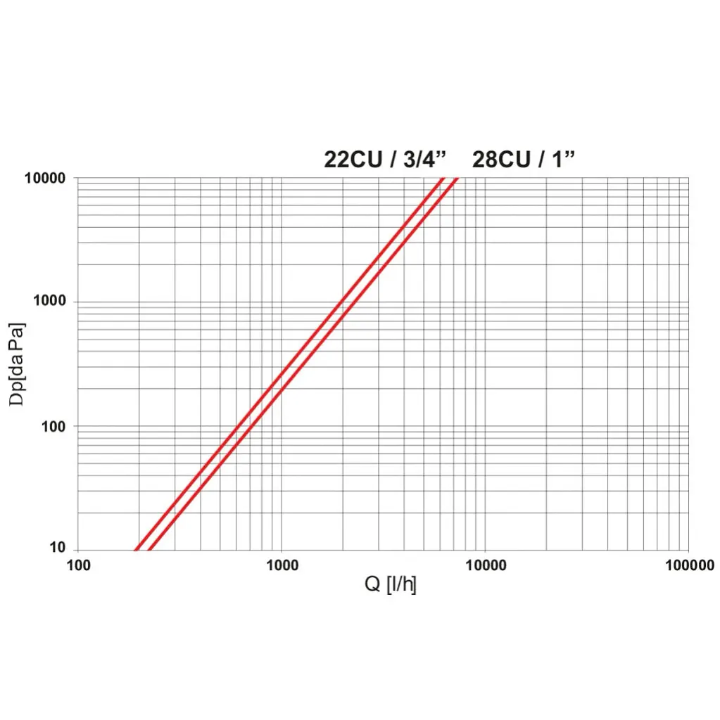 TTM MAG 110 MA tryckfallsdiagram