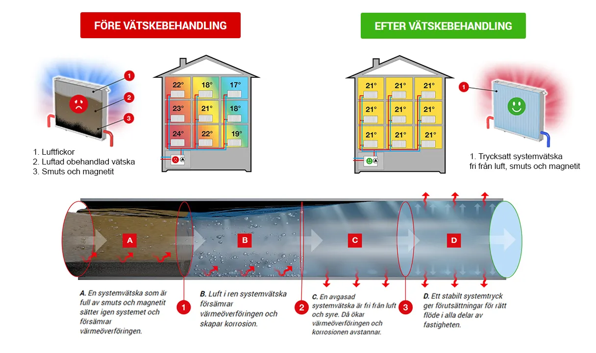 Förklaring smutsig systemvätska jämfört med ren systemvätska