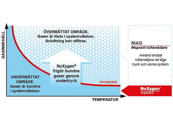 Diagram som visar när NoXygen® eller MAG luftavskiljare kan användas