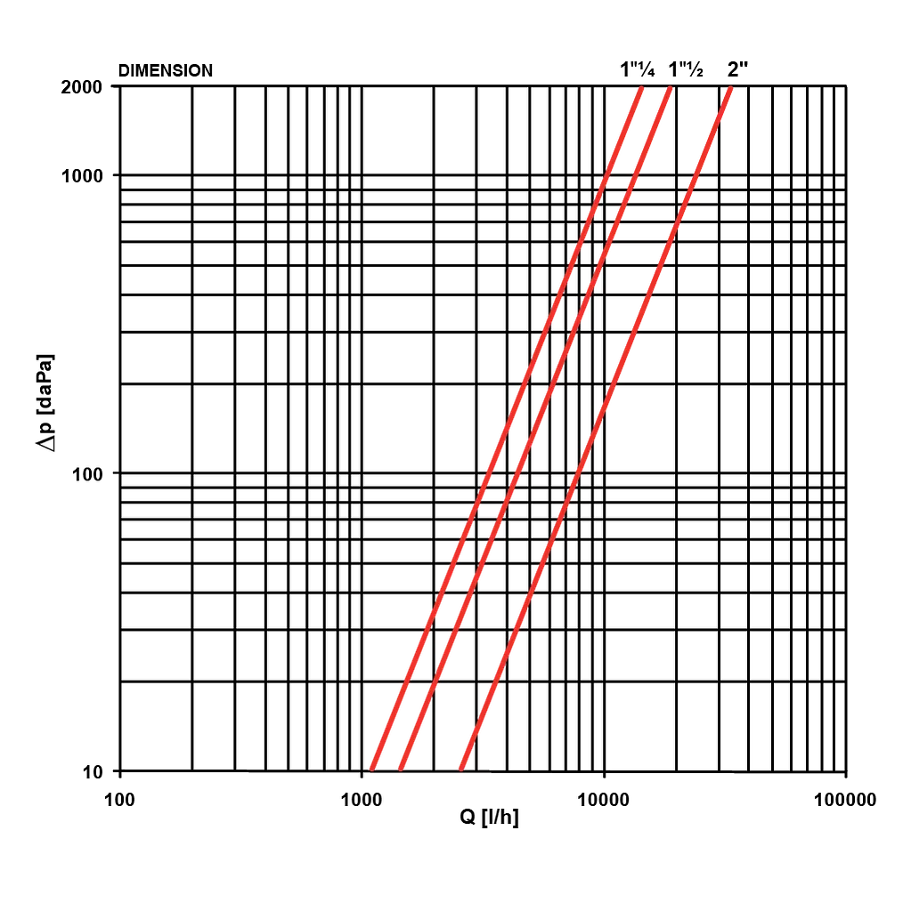 TTM MAG 160 M tryckfallsdiagram