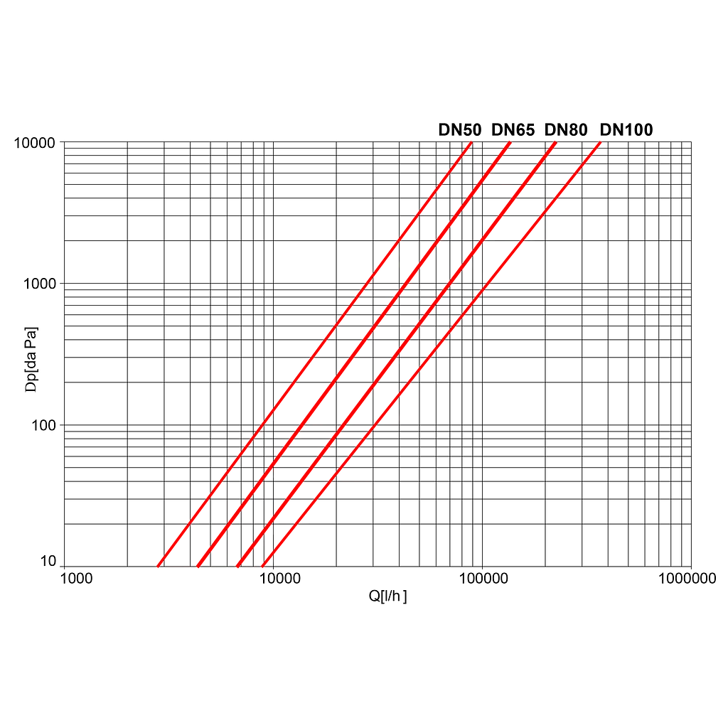 TTM MAG 210 M tryckfallsdiagram