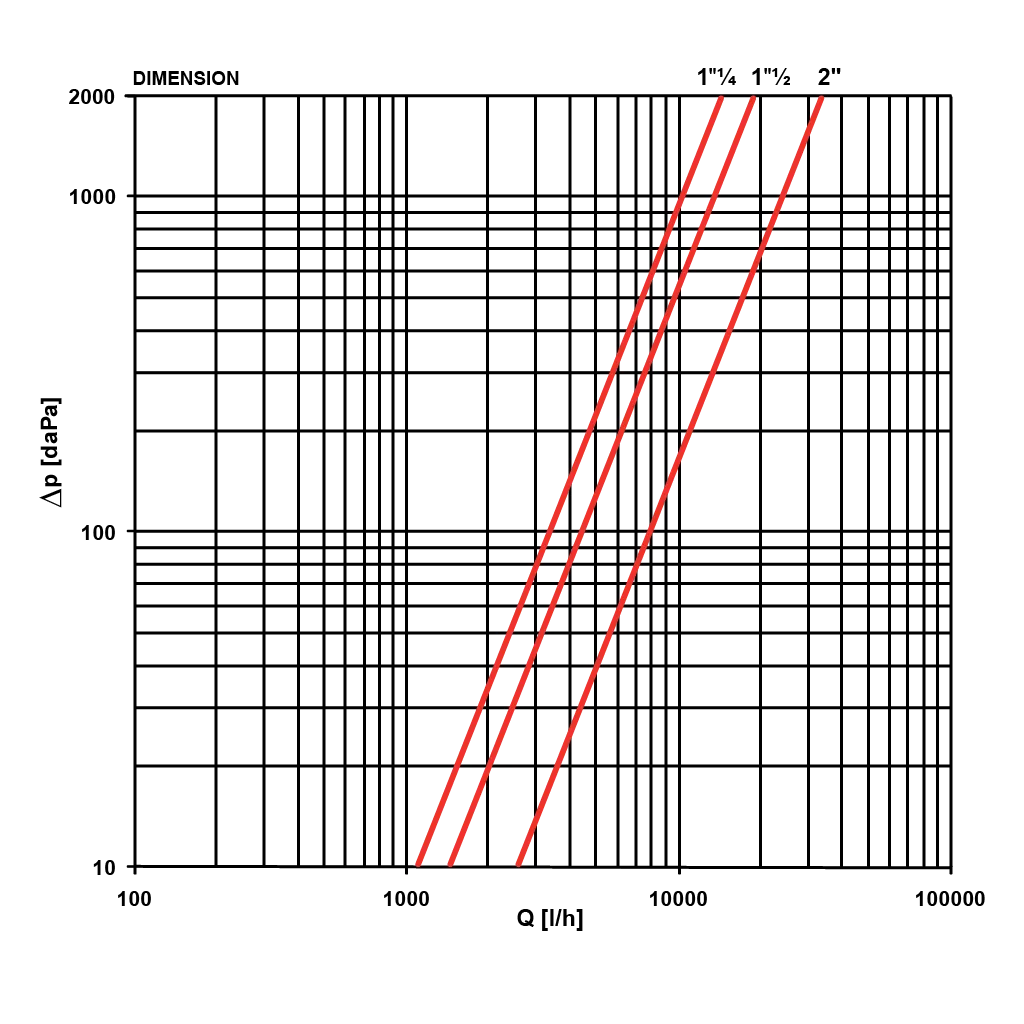 TTM MAG 160 MA tryckfallsdiagram